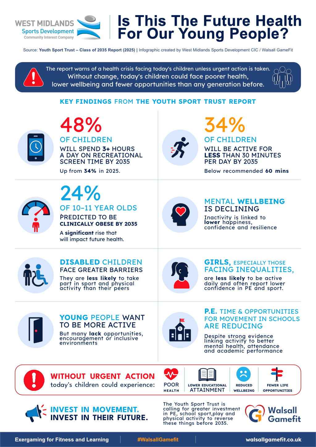 The future health of our young people is at risk.